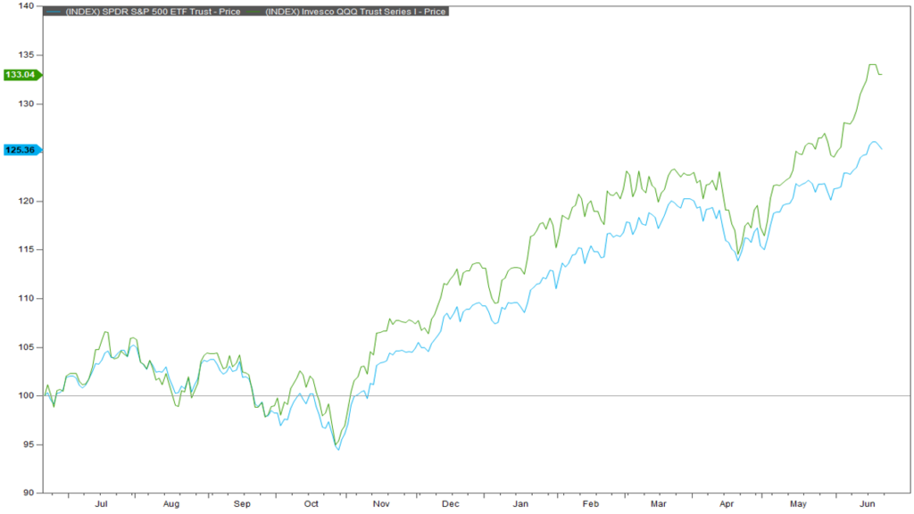 Concentration of returns in the market