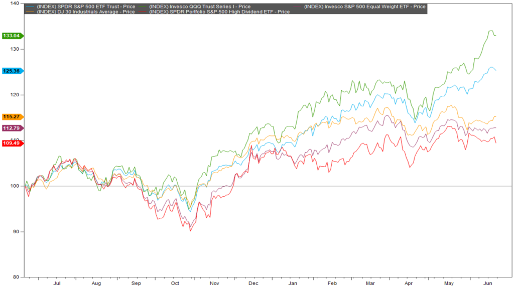 Concentration of returns with the Dow Jones and S&P 500