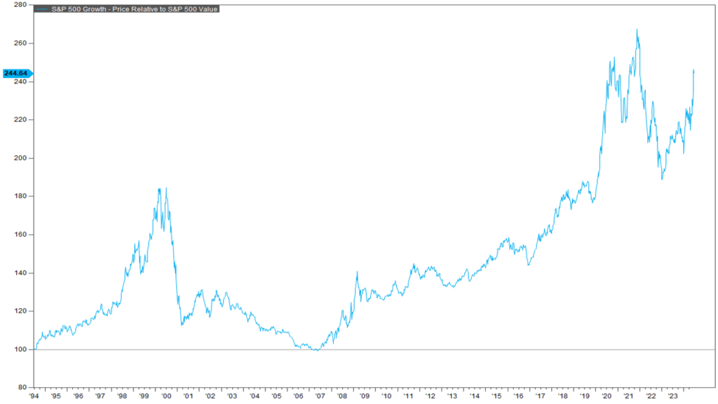 S&P 500 Growth