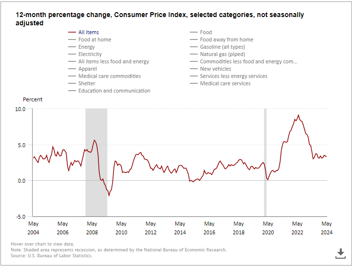 12 - month percentage change, Consumer Price Index, selected categories, not seasonally adjusted