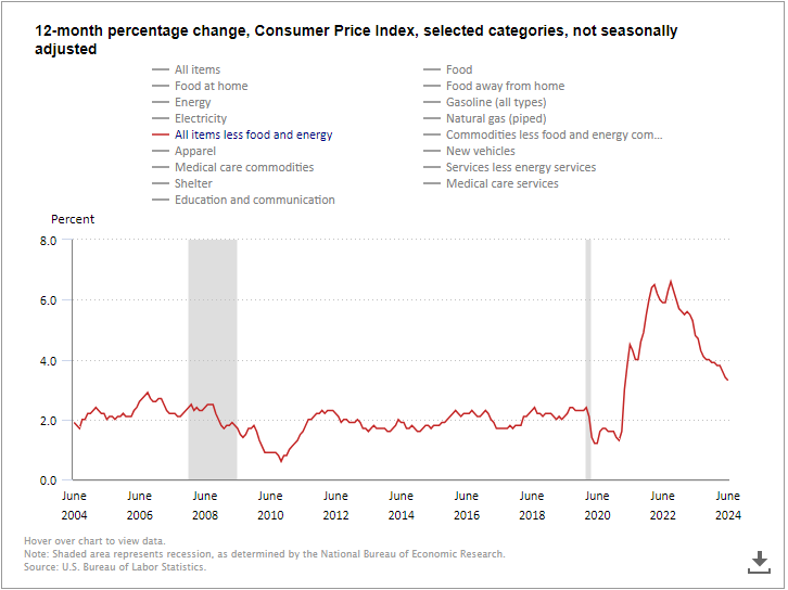 12-month percentage change