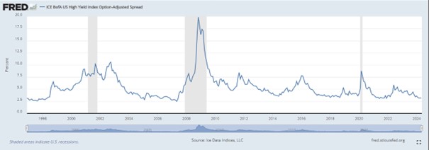 FRED graph