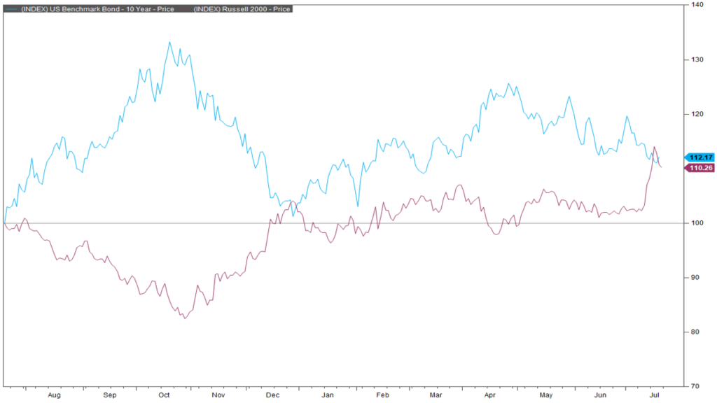 INDEX - 10 Yr 