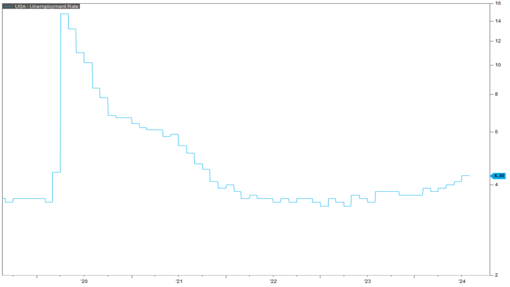 USA Unemployment Rate