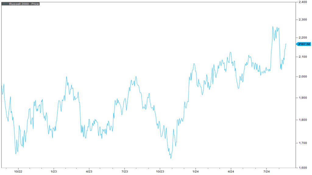 Russell 2000