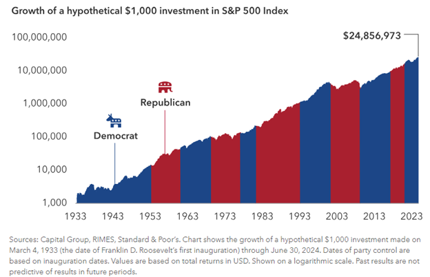 Hypothetical S&P 500 Index