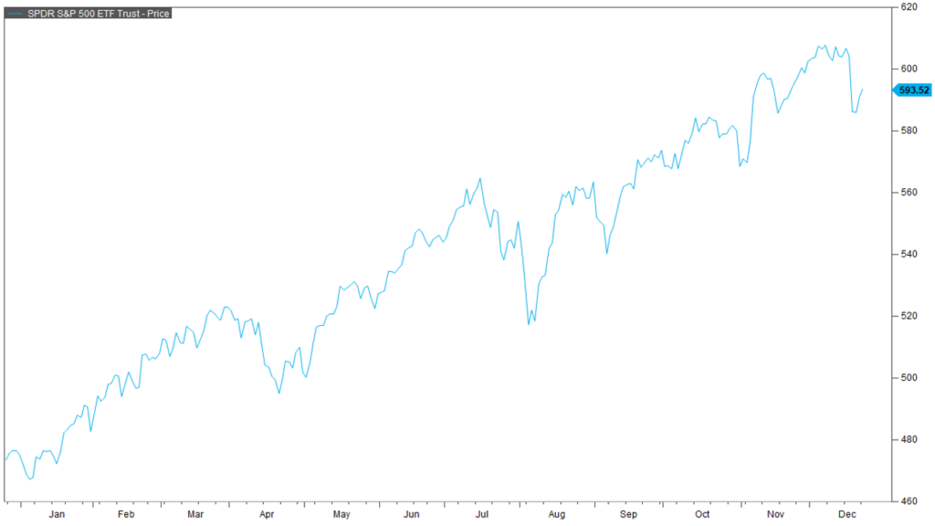 Market Update Dec 23 2024