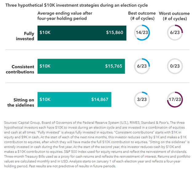 Three hypothetical Investment strategies