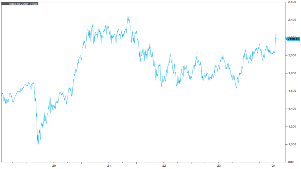 Russell 2000 Index