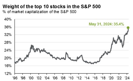 Weight of the top 10 stocks in the S&P 500