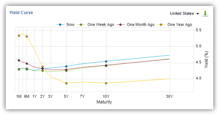 Yield Curve (2) 122324